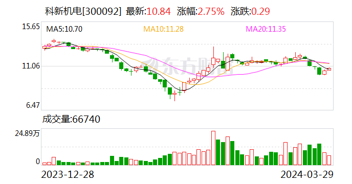 科新机电：2023年净利润同比增长34.88% 拟10派2.3元