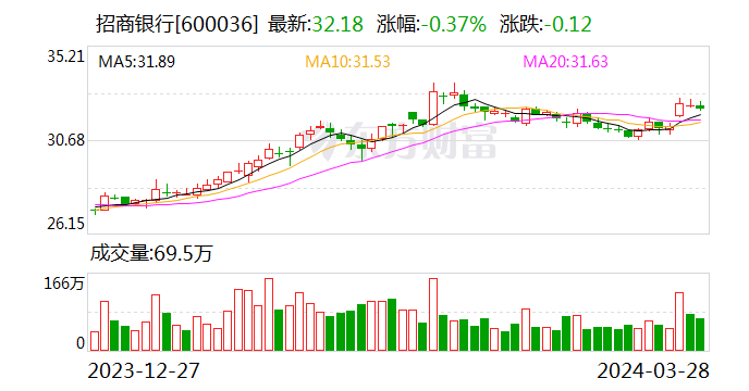 招商银行去年末资产规模突破11万亿元 报告期净利润同比增长