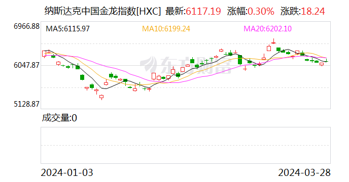 热门中概股多数上涨 纳斯达克中国金龙指数本月累计跌超2% 爱奇艺涨近5%