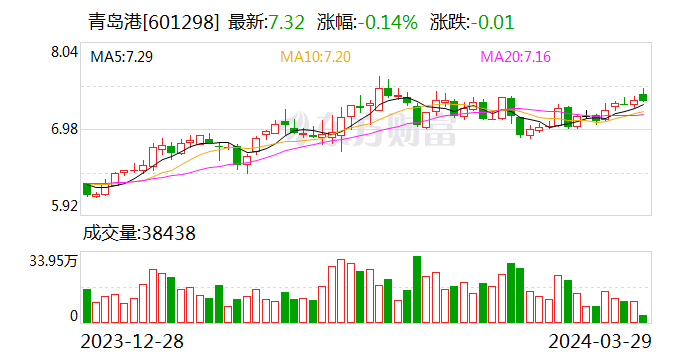 日照港：2023年净利同比下降9.54% 拟10派0.65元