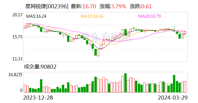 年报里的中国经济丨星网锐捷扣非净利下滑近四成 首次股权激励计划出师不利