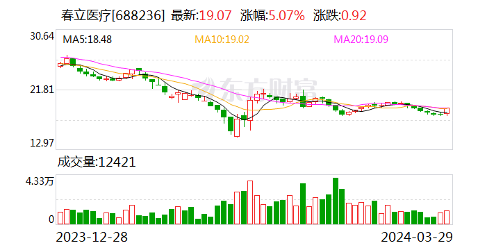 凯美特气：2023年亏损2561.11万元