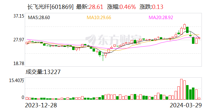 长飞光纤：2023年净利同比增长11.18% 拟10派5.14元