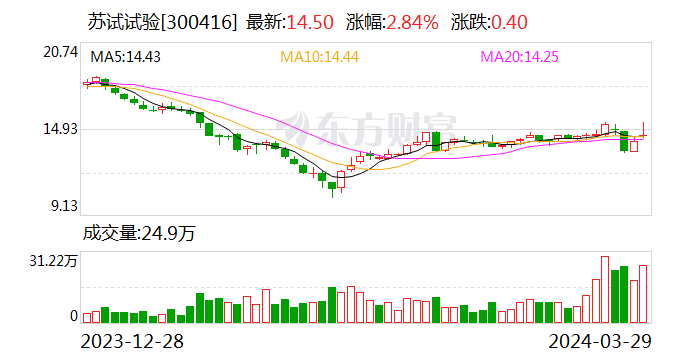 【调研快报】苏试试验接待信达证券等多家机构调研