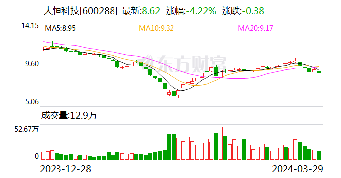 大恒科技：净利逐年下滑 2023年同比下降28.23%