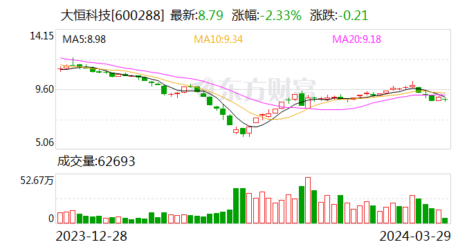 大恒科技(600288.SH)：2023年全年净利润为4991万元 同比下降28.23%