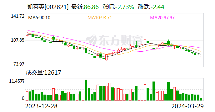 凯莱英：2023年净利同比下降31.28% 拟10派18元