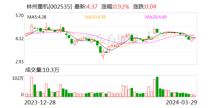 林州重机(002535.sz):控股股东新增质押810万股 累计质押占所持72.