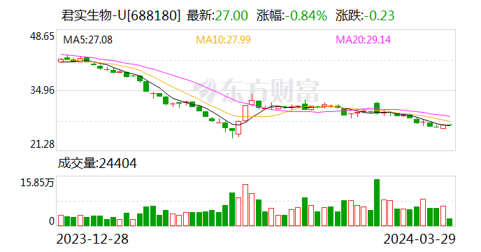 泛微网络：营收增速明显放缓 净利不增反降 拟10派1.5元