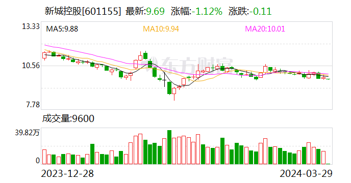 双轮驱动奠定发展优势 新城控股2023年营收1192亿、物业出租及管理毛利率69.90%