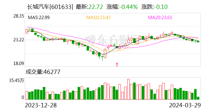 长城汽车(601633.SH)：2023年全年实现净利润70.22亿元 同比下降15.06%