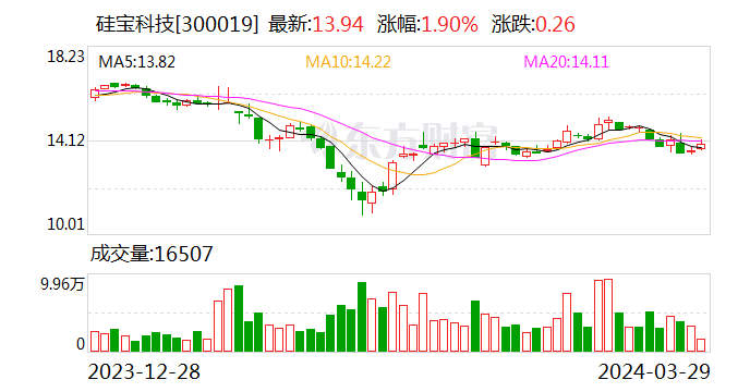 硅宝科技：2023年净利同比增长25.90% 拟10派3元