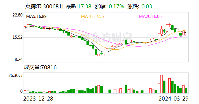 33% 拟10派0.3元|英搏尔_新浪财经_新浪网
