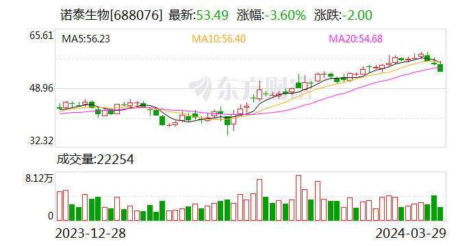 诺泰生物：2023年净利润同比增长26.20% 拟10派4元