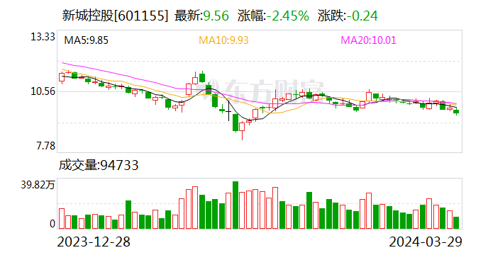 新城控股(601155.SH)：2023年全年实现净利润7.37亿元 同比下降47.12%