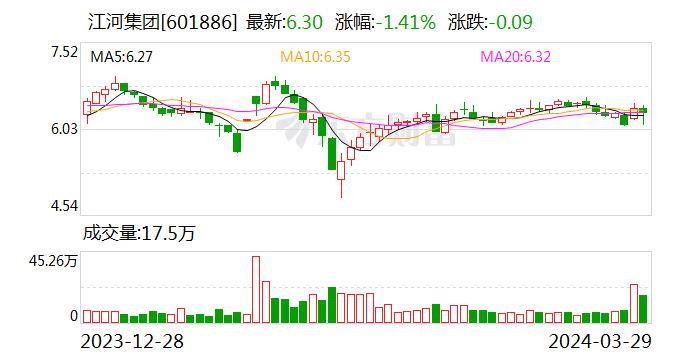 江河集团：2023年扣非净利润同比增长超一倍