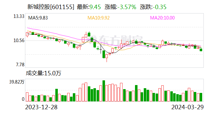 新城控股2023年实现营收1192亿元 商管业绩贡献度不断提升