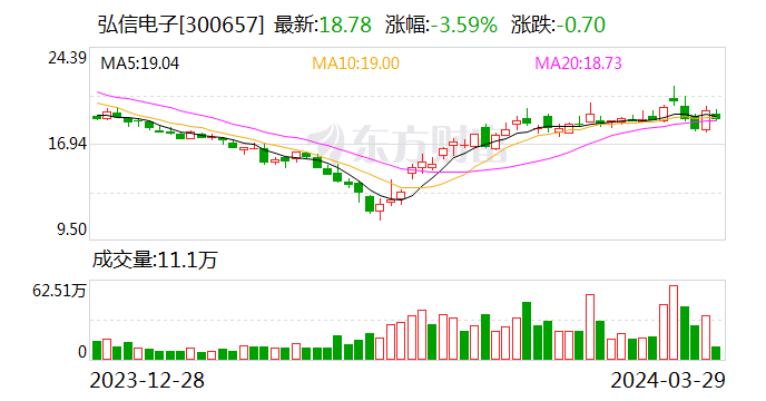 弘信电子：亏损逐年扩大 2023年亏损4.36亿元