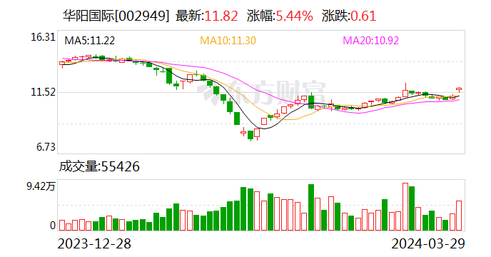 华阳国际：2023年营收同比下降17.46% 拟10派8元