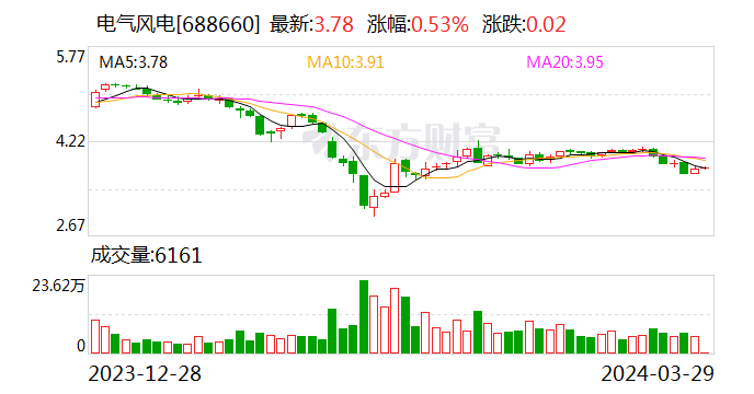 电气风电(688660.SH)：2023年全年净亏损12.71亿元 亏损同比增加2.76倍