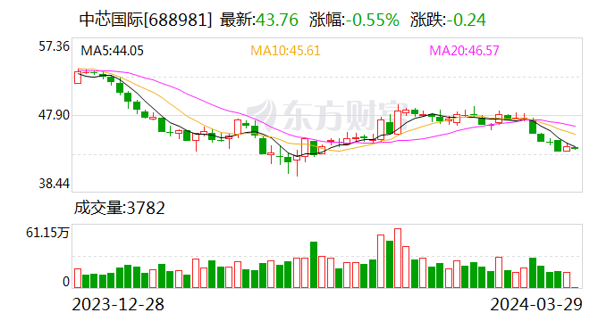 中芯国际(688981.SH)：2023年全年净利润为48.23亿元 同比下降60.25%