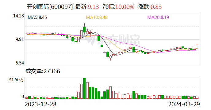 开创国际(9.130,0.83,10.00%)(600097)3月29日披露2023年年报.