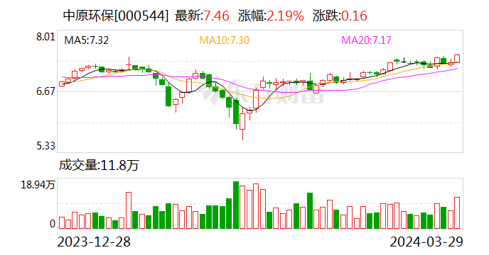 中原环保总经理易主 谭云飞接棒罗中玉