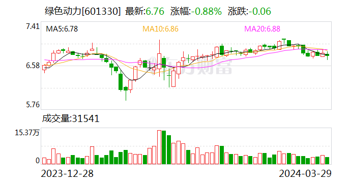 绿色动力(601330.SH)：2023年全年实现净利润6.29亿元 同比下降15.51%