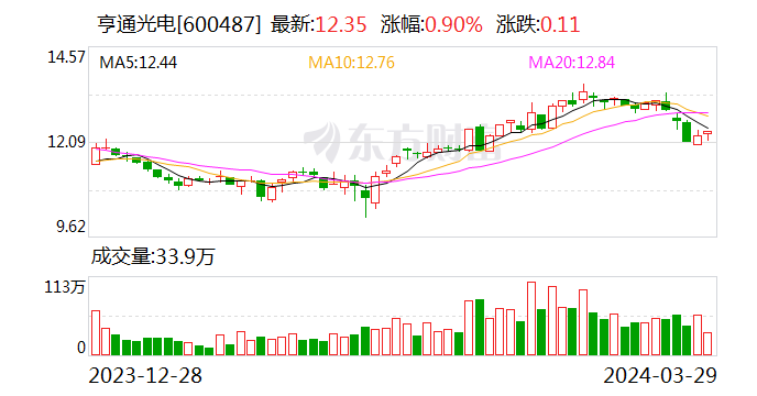 亨通光电：拟为全资子公司亨通高压继续引入战略投资者