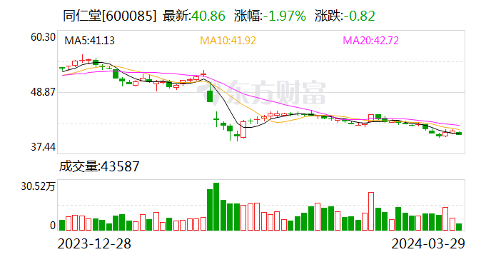 同仁堂：2023年净利同比增长16.92% 拟10派5元