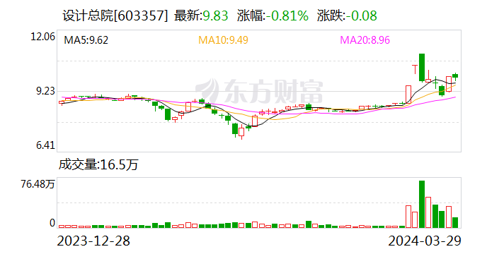 设计总院(603357.SH)：2023年全年实现净利润4.88亿元 同比增长10.26%