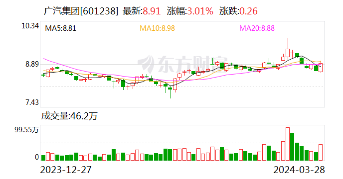 广汽集团2023年汇总营收约5023亿元 拟派息15.7亿元并将首次回购