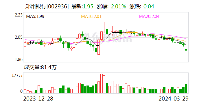 郑州银行发布2023年业绩：稳健经营 持续深化高质量发展