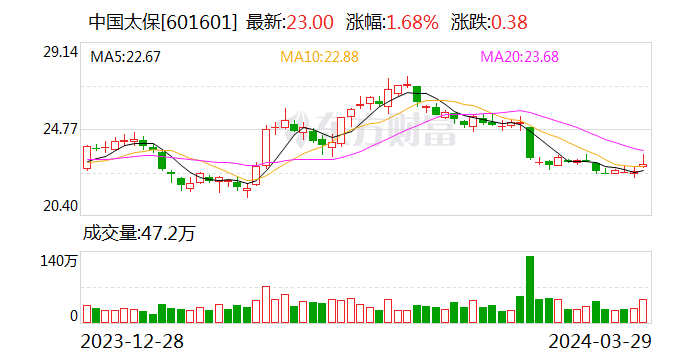 中国太保总精算师：分红将会参考营运利润 未来两年预计营运利润微幅增长