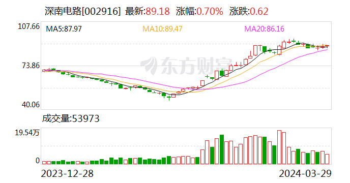 【调研快报】深南电路接待财通证券等多家机构调研