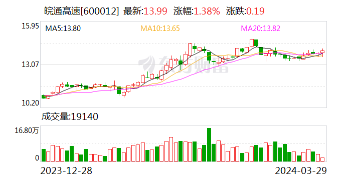 皖通高速2023年净利润增长14.87% 拟10派6.01元