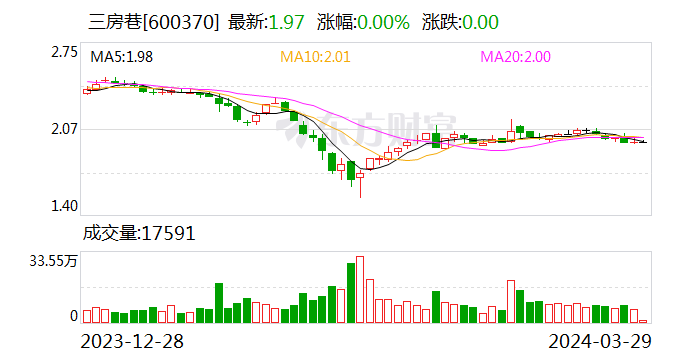 三房巷(600370.SH)：2023年全年净亏损2.75亿元 同比由盈转亏