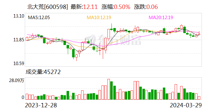 北大荒：2023年净利润同比增长9.07% 拟10派4.4元