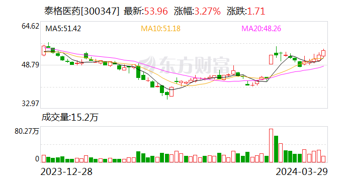 泰格医药：营收增速明显放缓 ROE四连降 拟10派5.68元