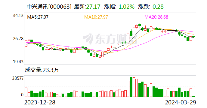 【调研快报】中兴通讯接待中信证券等多家机构调研