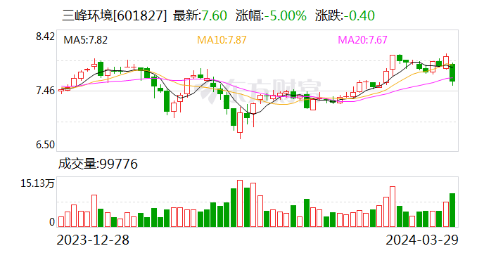 三峰环境2023年各项生产经营指标再创新高