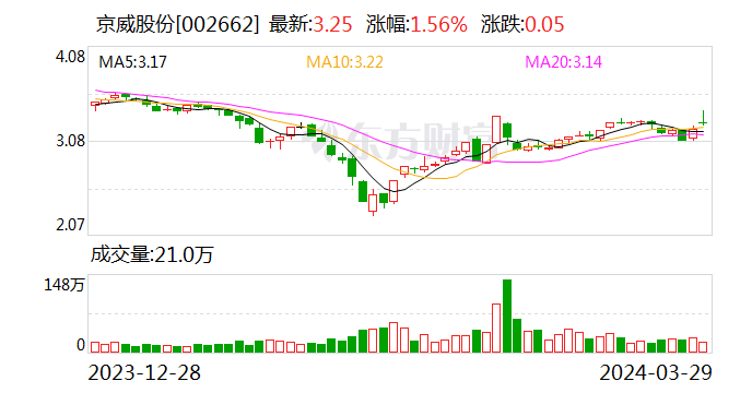 京威股份：2023年净利同比增长15.22% 拟10派1元