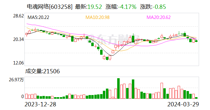 电魂网络(603258.SH)：2023年全年净利润为5684万元 同比下降71.73%