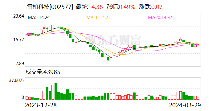 49%)(002577)3月29日晚间公告,公司拟以1000万元—1500万元回购股份