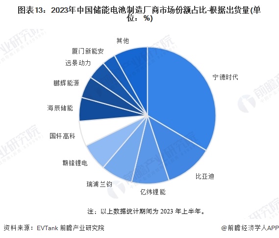 注：以上数据统计期间为2023年上半年。