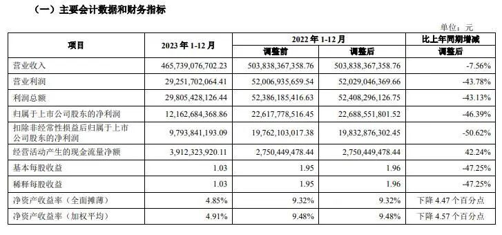 万科A年报截图