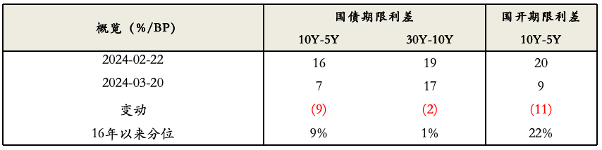 数据来源：WIND、泰康资产，截至2024年3月20日