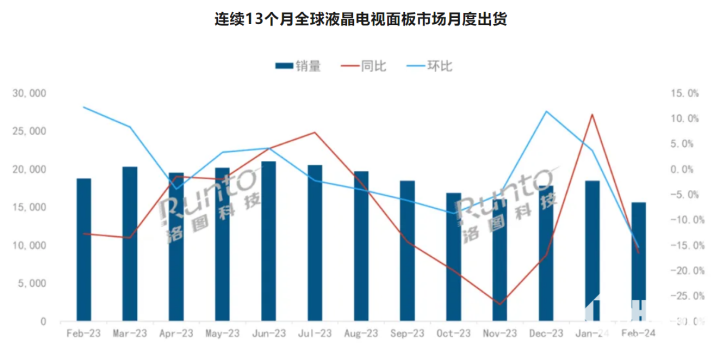 数据来源：洛图科技（RUNTO），单位：千片