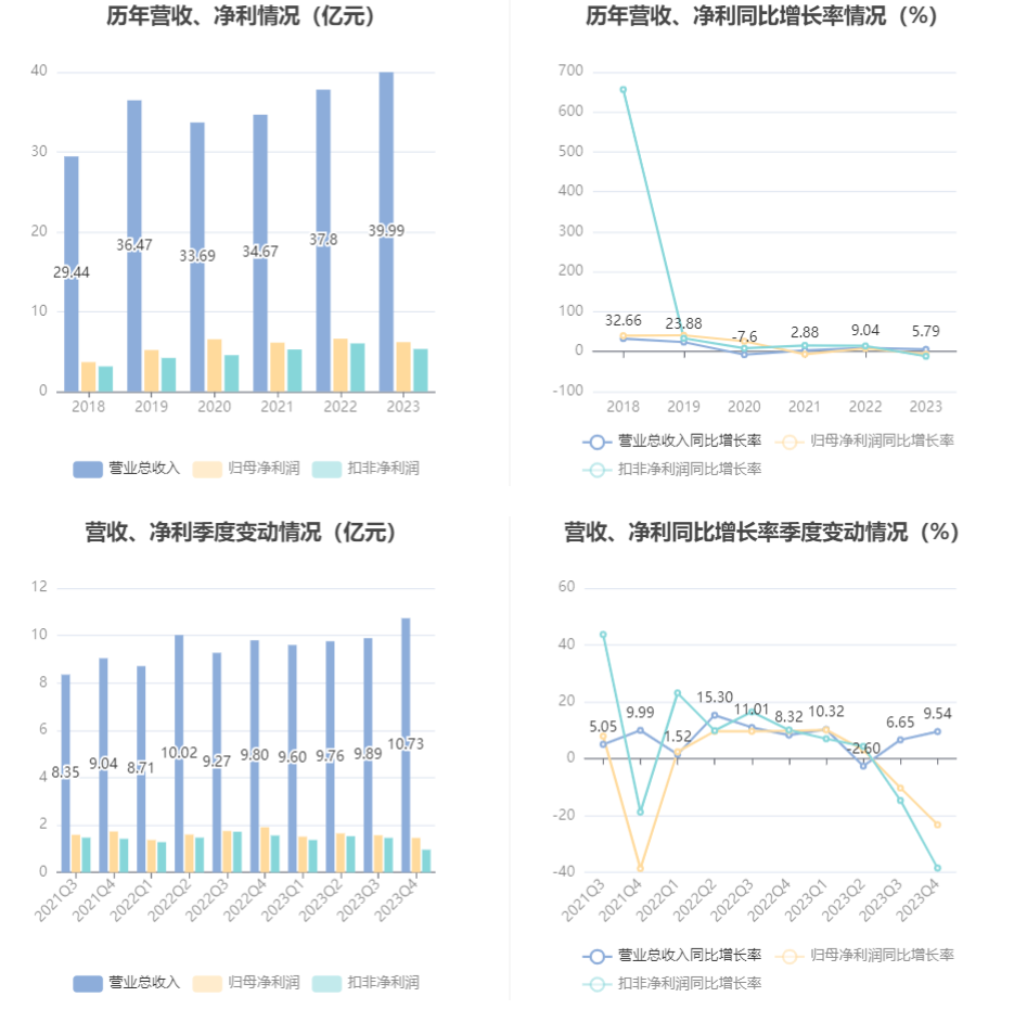 京新药业2023年净利润同比下降655拟10派3元