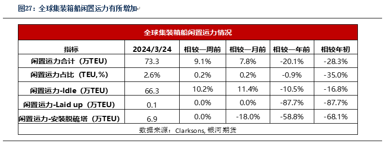 数据起首：星河期货、Clarksons